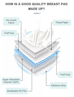 Pâtes de lait maternel jetables pour l'alimentation à base de pulpe de poils et de tissus non tissés SAP